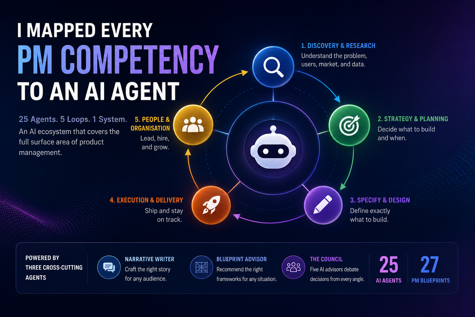 I Mapped Every PM Competency to an AI Agent