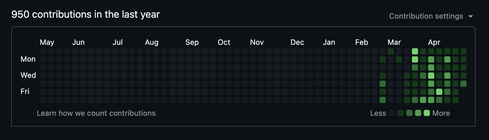My GitHub commit history — a step-change from late February when I set up the Mac Studio and OpenClaw